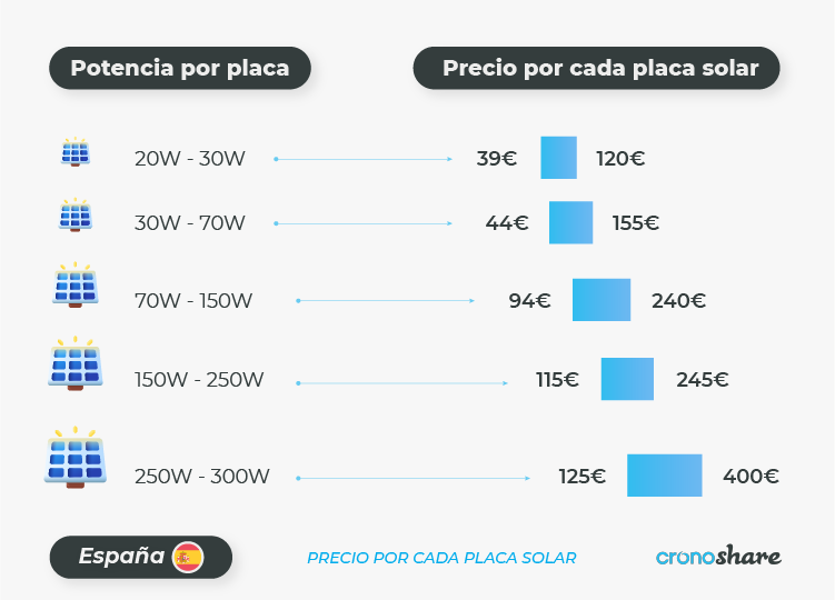 Instalar placas solares en la reforma de una casa - Mejor precio  instalación de placas solares Valencia